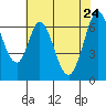 Redwood Creek tide chart for Tuesday, May 24, 2022