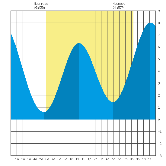 Redwood Creek tide chart for Thursday, May 26, 2022