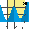 Redwood Creek tide chart for Thursday, May 26, 2022