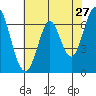 Redwood Creek tide chart for Friday, May 27, 2022
