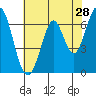 Redwood Creek tide chart for Saturday, May 28, 2022