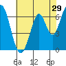 Redwood Creek tide chart for Sunday, May 29, 2022