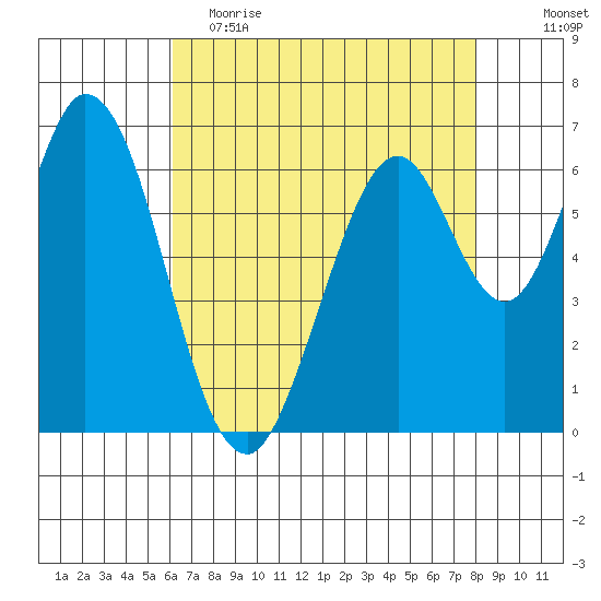 Redwood Creek tide chart for Tuesday, May 3, 2022