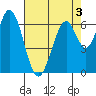 Redwood Creek tide chart for Tuesday, May 3, 2022