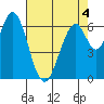 Redwood Creek tide chart for Wednesday, May 4, 2022