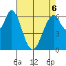 Redwood Creek tide chart for Friday, May 6, 2022