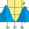 Redwood Creek tide chart for Saturday, May 7, 2022