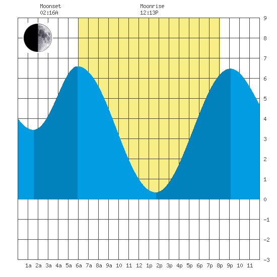 Redwood Creek tide chart for Sunday, May 8, 2022