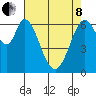 Redwood Creek tide chart for Sunday, May 8, 2022