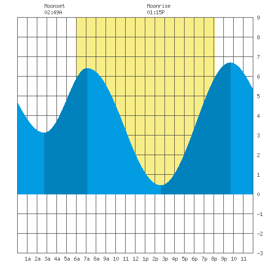 Redwood Creek tide chart for Monday, May 9, 2022