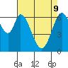 Redwood Creek tide chart for Monday, May 9, 2022