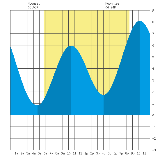 Redwood Creek tide chart for Friday, June 10, 2022