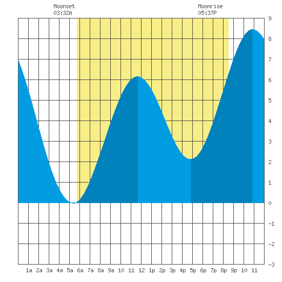 Redwood Creek tide chart for Saturday, June 11, 2022