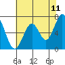 Redwood Creek tide chart for Saturday, June 11, 2022