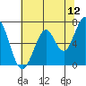 Redwood Creek tide chart for Sunday, June 12, 2022
