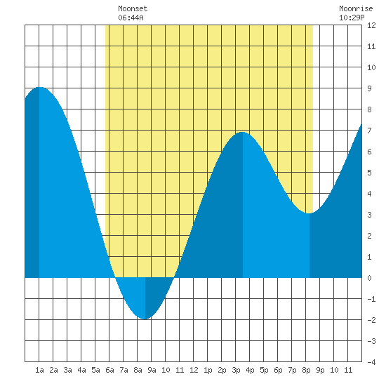 Redwood Creek tide chart for Wednesday, June 15, 2022