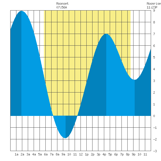 Redwood Creek tide chart for Thursday, June 16, 2022