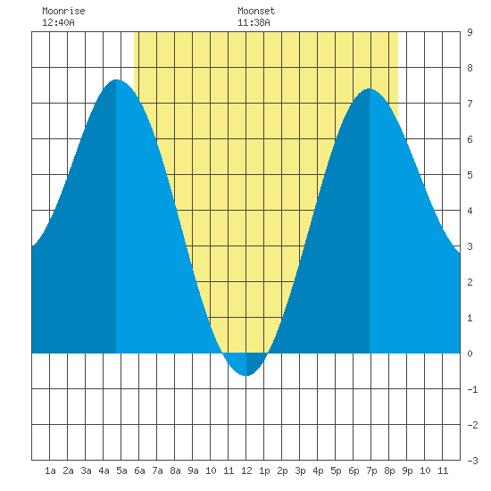 Redwood Creek tide chart for Sunday, June 19, 2022