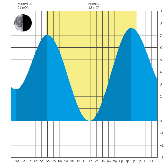 Redwood Creek tide chart for Monday, June 20, 2022