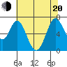 Redwood Creek tide chart for Monday, June 20, 2022
