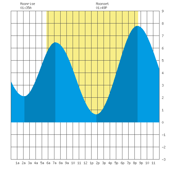 Redwood Creek tide chart for Tuesday, June 21, 2022