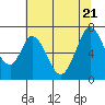Redwood Creek tide chart for Tuesday, June 21, 2022