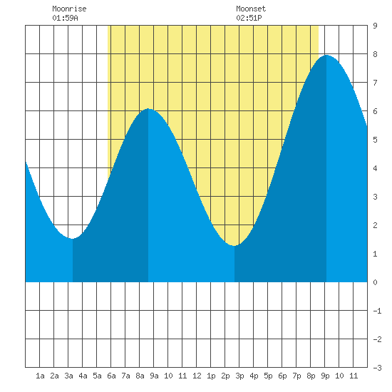 Redwood Creek tide chart for Wednesday, June 22, 2022