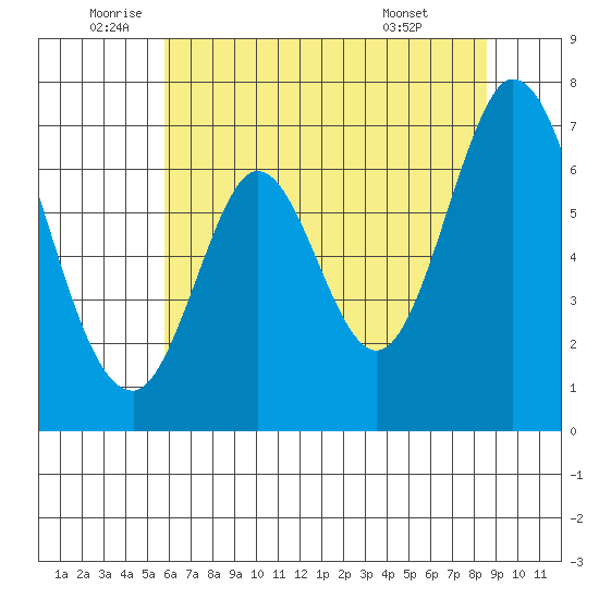 Redwood Creek tide chart for Thursday, June 23, 2022