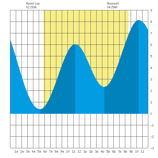 Redwood Creek tide chart for Friday, June 24, 2022