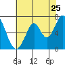 Redwood Creek tide chart for Saturday, June 25, 2022