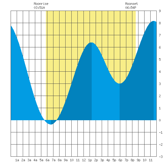 Redwood Creek tide chart for Sunday, June 26, 2022