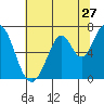 Redwood Creek tide chart for Monday, June 27, 2022