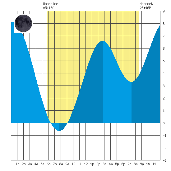 Redwood Creek tide chart for Tuesday, June 28, 2022