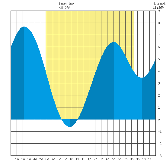 Redwood Creek tide chart for Thursday, June 2, 2022