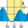 Redwood Creek tide chart for Thursday, June 2, 2022