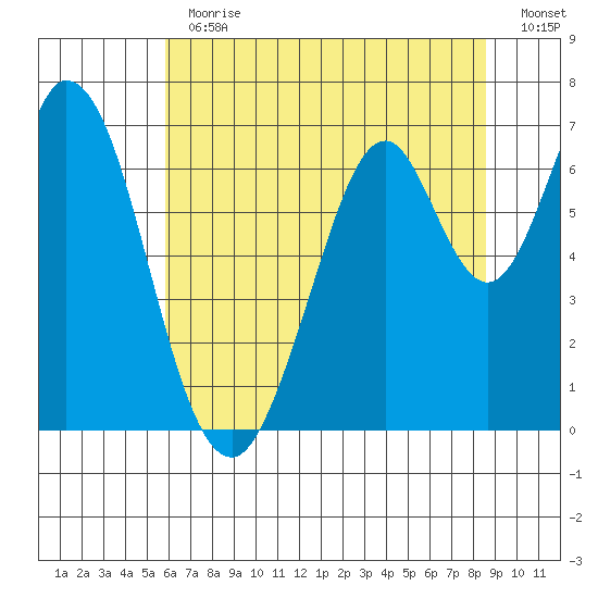 Redwood Creek tide chart for Thursday, June 30, 2022