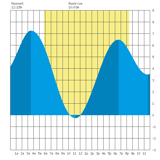 Redwood Creek tide chart for Saturday, June 4, 2022