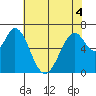 Redwood Creek tide chart for Saturday, June 4, 2022