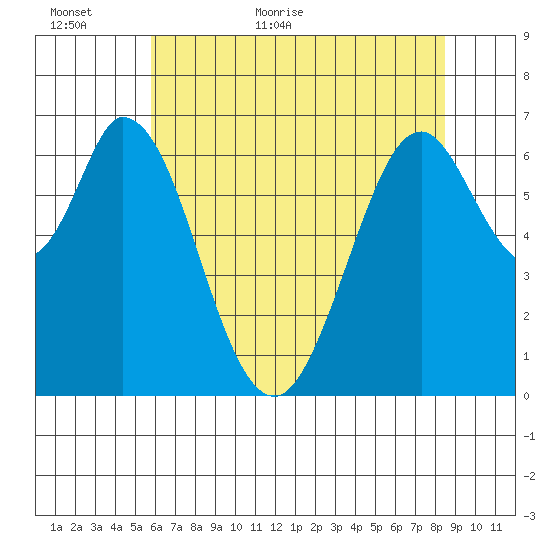 Redwood Creek tide chart for Sunday, June 5, 2022