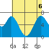 Redwood Creek tide chart for Monday, June 6, 2022
