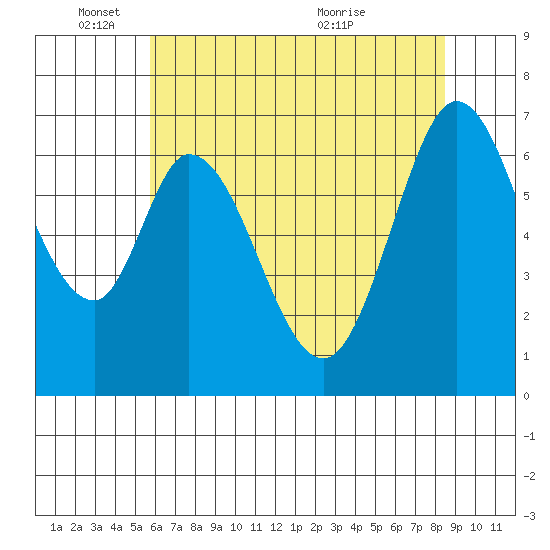 Redwood Creek tide chart for Wednesday, June 8, 2022