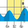 Redwood Creek tide chart for Wednesday, June 8, 2022