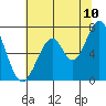 Redwood Creek tide chart for Sunday, July 10, 2022