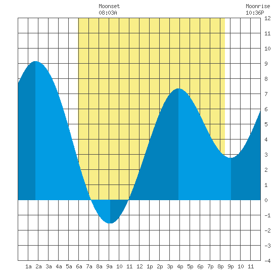 Redwood Creek tide chart for Friday, July 15, 2022