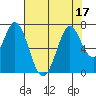 Redwood Creek tide chart for Sunday, July 17, 2022
