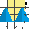 Redwood Creek tide chart for Monday, July 18, 2022