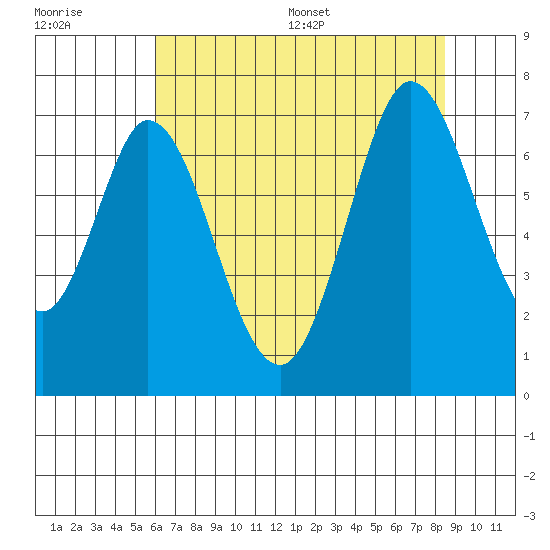 Redwood Creek tide chart for Tuesday, July 19, 2022