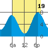 Redwood Creek tide chart for Tuesday, July 19, 2022