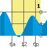 Redwood Creek tide chart for Friday, July 1, 2022