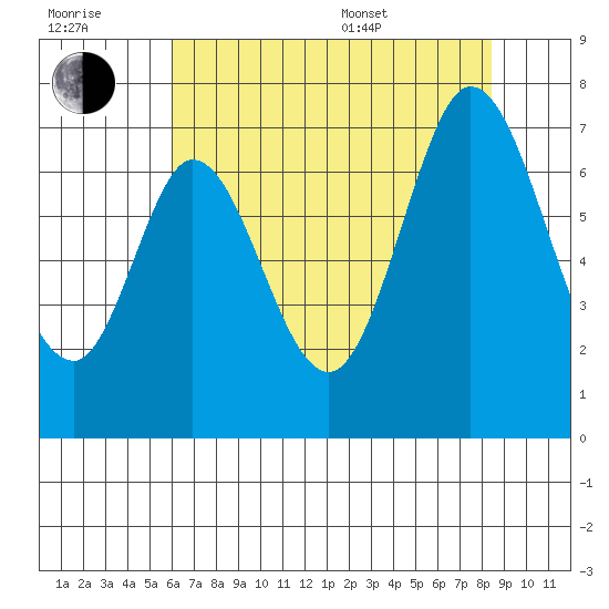 Redwood Creek tide chart for Wednesday, July 20, 2022